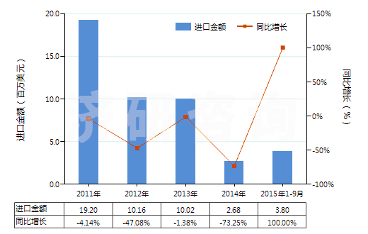 2011-2015年9月中國(guó)乙酸正丁酯(HS29153300)進(jìn)口總額及增速統(tǒng)計(jì)